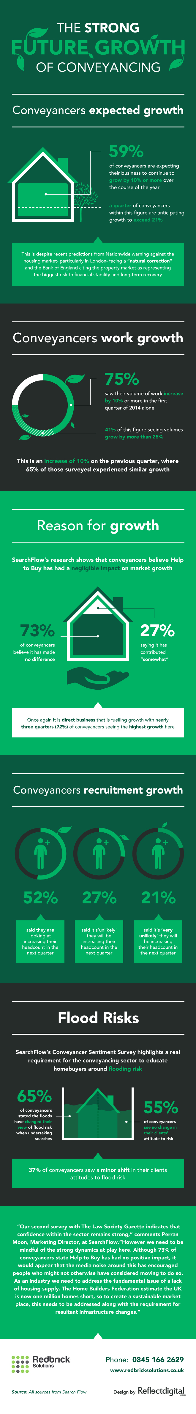 Growth of Conveyancing